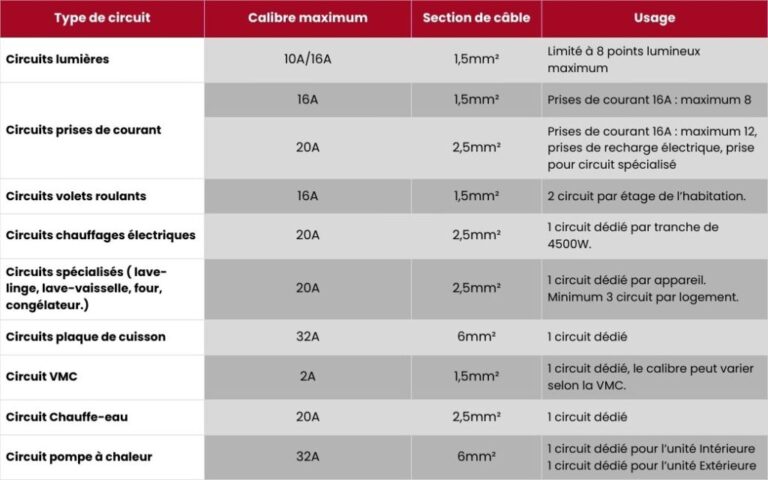 les différents calibres d'un disjoncteur