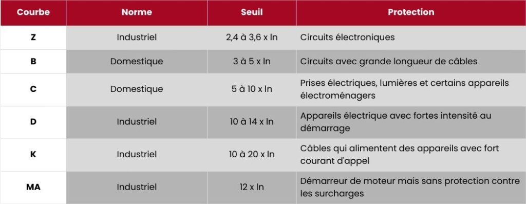 types de courbes e déclenchement