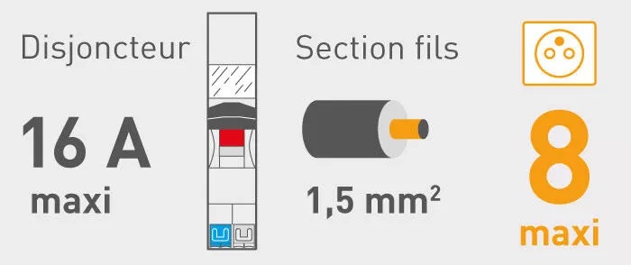 Norme NF C 15-100 8 prises pour une section de 1,5mm²
