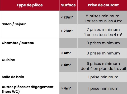 Aide normes NF C 15-100 pour prises de courant
